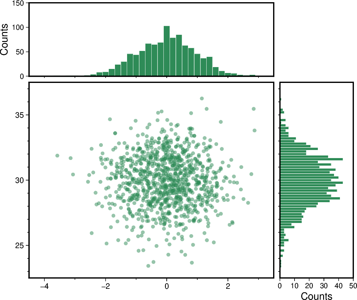 scatter and histograms